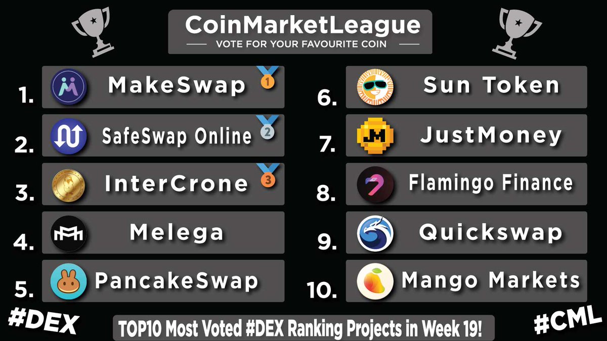 TOP10 Most Voted #DEX Ranking Projects - Week 19 🔥 🥇 $MKSWP @makeswap 🥈 $SWAP @safeswaponline 🥉 $ICR @IntercroneWorld 4️⃣ $MARCO @melega_space 5️⃣ $CAKE @pancakeswap 6️⃣ $SUN @defi_sunio 7️⃣ $JM @JustMoneyIO 8️⃣ $FLM @FlamingoFinance 9️⃣ $QUICK @QuickswapDEX 🔟 $MNGO @mangomarkets