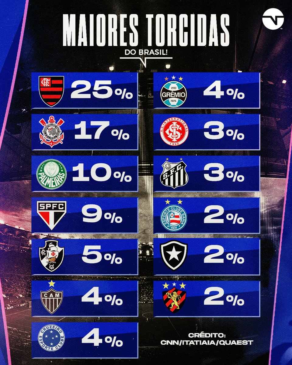 FLAMENGO NO TOPO! A pesquisa colocou o Rubro-Negro, Palmeiras, São Paulo e Vasco crescendo 1%, enquanto a torcida do Corinthians caiu um ponto percentual.

Crédito: CNN/Itatiaia/Quest