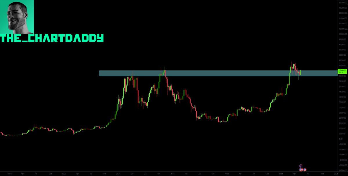 #Bitcoin showing the way for the #Crypto markets

This breakout/retest confirms that we are on our way to new all time highs!

Really can't imagine being bearish here. The bulls are about to take over