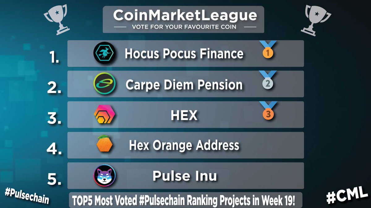 TOP5 Most Voted #Pulsechain Ranking Projects - Week 19 🏆 🥇 $HOC @HocusPocusFi 🥈 $CDP @CarpeDiemCDP 🥉 $HEX @HEXcrypto 4️⃣ $HOA @hexoacoincom 5️⃣ $PINU @PulseInu