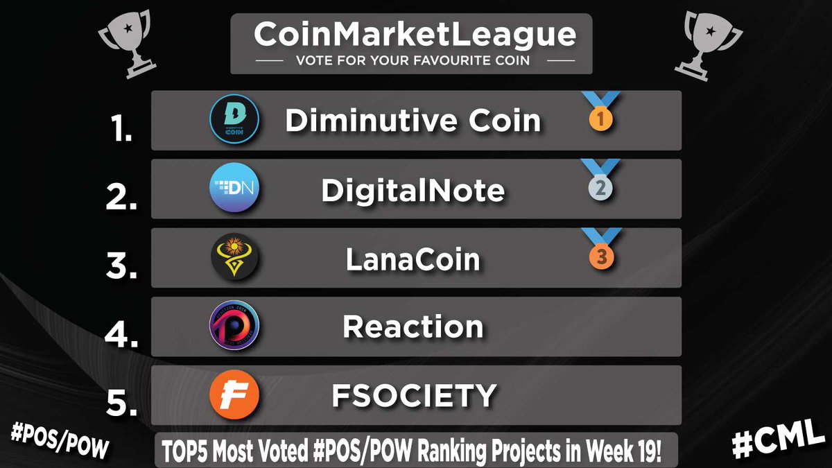 TOP5 Most Voted #POS/#POW Ranking Projects - Week 19 🏆 🥇 $DIMI @coin_dimi 🥈 $XDN @digitalnotexdn 🥉 $LANA @LanaCoin 4️⃣ $RTC @Reaction_core 5️⃣ $FSC @fsocietychain