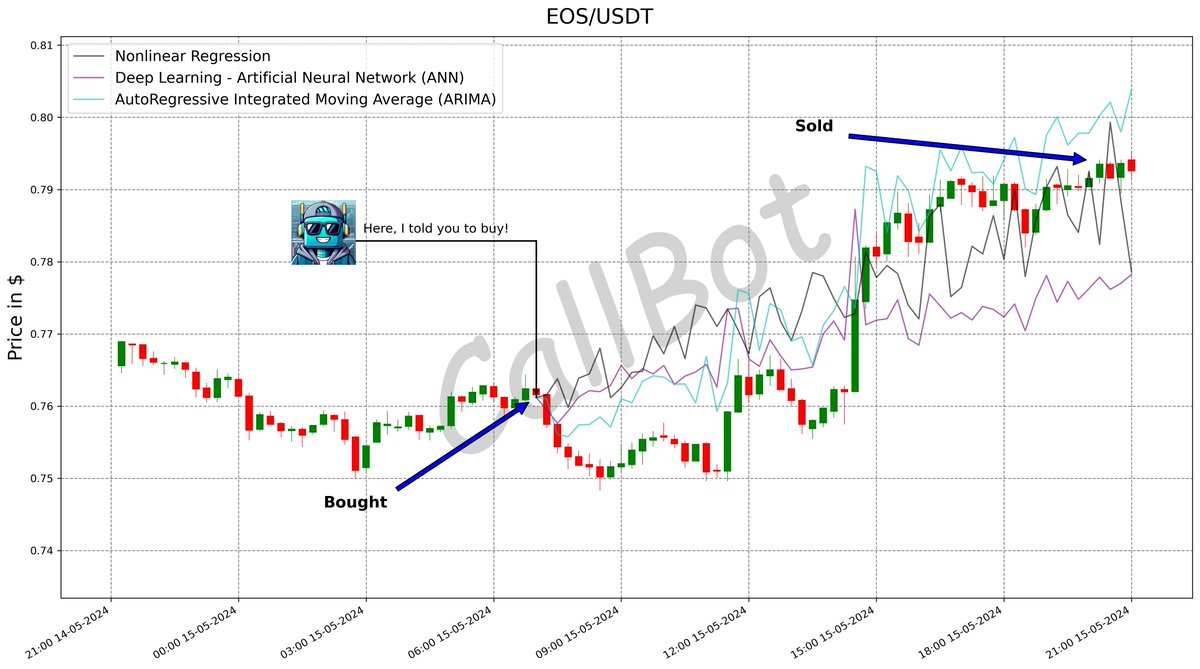 CallBotCrypto's tweet image. +4.2% predicted on #EOS! #LFG

Steer your trades toward success with AI-driven strategies! 🚗

#eosio
#coinbase #Alameda #AI #MKR #SEC #VIC