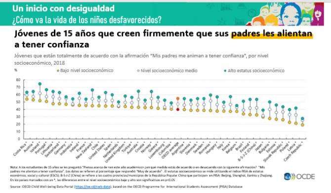 🏡La familia es clave para el #bienestar de los niños. En todos los países OCDE, es menos probable que los jóvenes desfavorecidos estén de acuerdo en creer que sus padres los alientan a tener confianza, En el #DíaInternacionalDeLasFamilias consulta👉 brnw.ch/21wJOD6