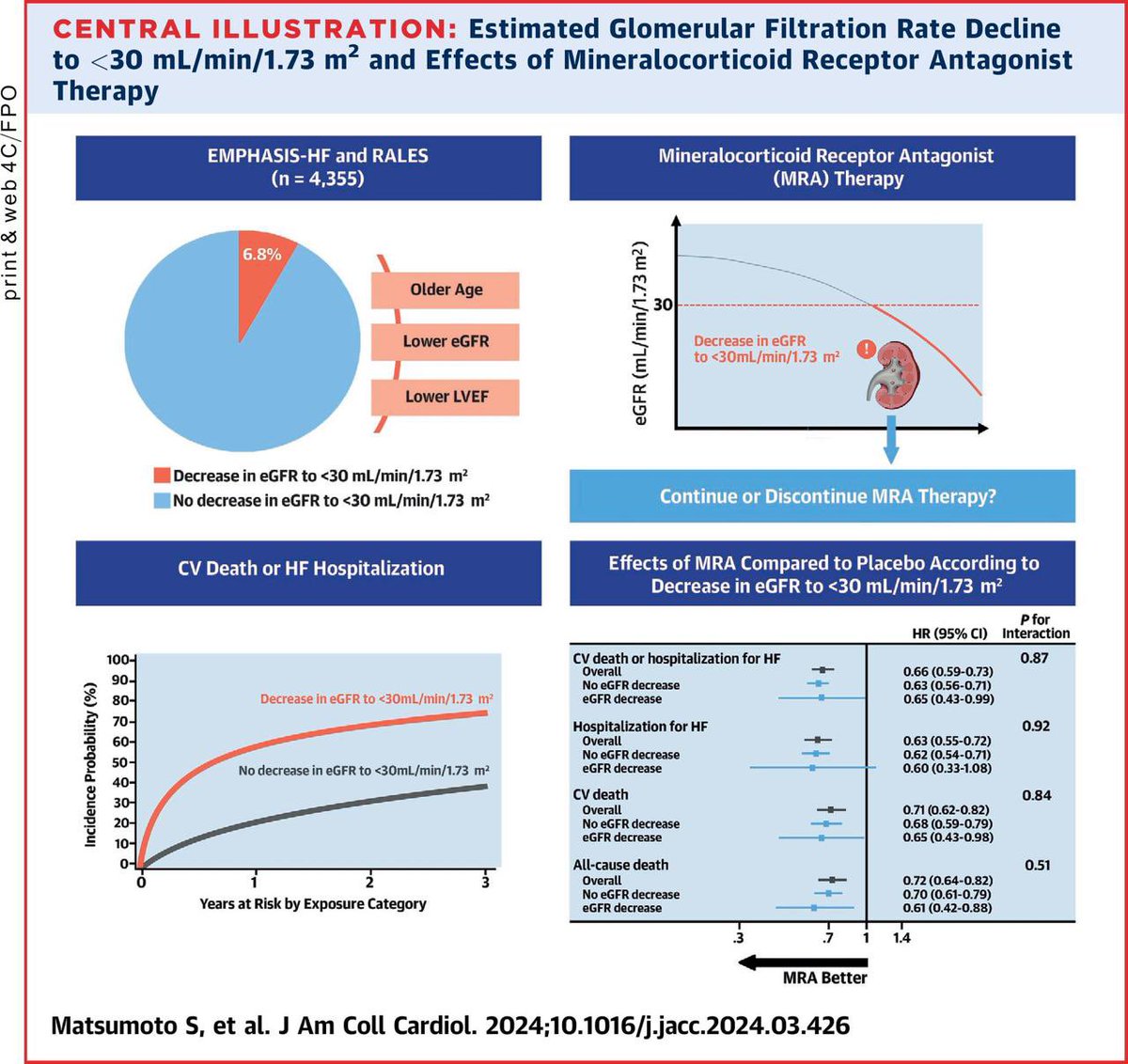Mineralocorticoid Receptor Antagonists in Patients With Heart Failure and Impaired Renal Function decrease in eGFR to <30 mL/min/1.73 m2 are at very high risk decline in eGFR should not automatically lead to treatment discontinuation. jacc.org/doi/10.1016/j.…