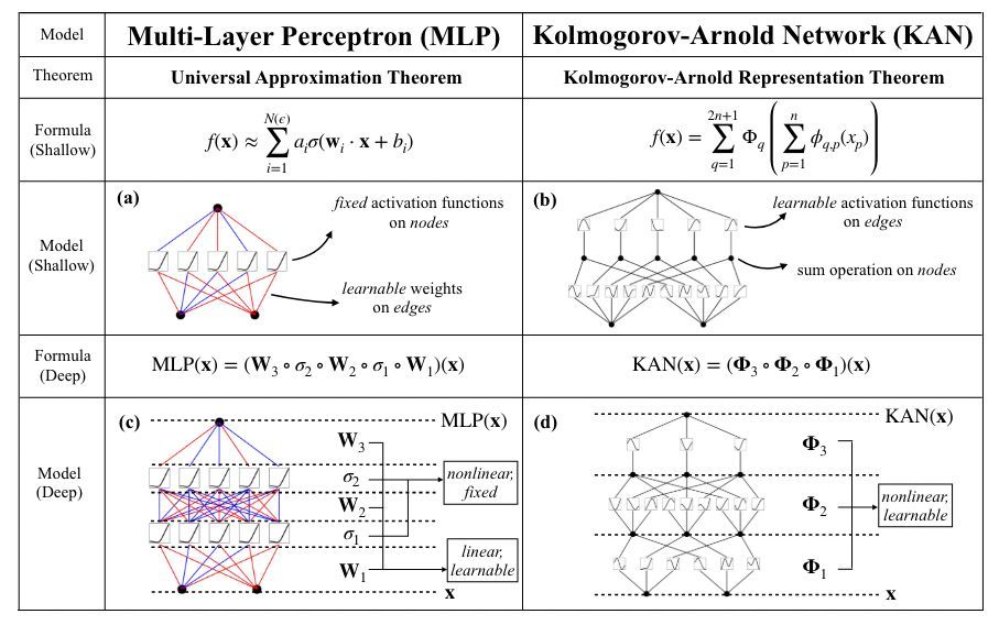 Kolmogorov-Arnold Networks: the latest advance in Neural Networks, simply explained by Theo Wolf buff.ly/4ak8HMT