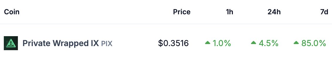 $IX coming in strong ahead of ETH deployment tomorrow, your gateway for compliant privacy thats crosschain on $ROSE, #Arbitrum, #BNB + many more EVM's and soon........#Bitcoin 🔥