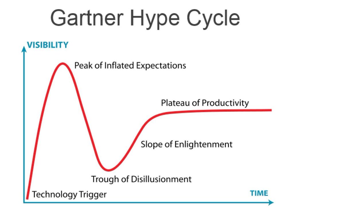 Where are we in the Gartner Hype Cycle for AI ?