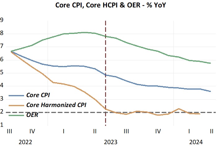 Just as in 08 BB´s inflationphobia was driven by oil prices, JP´s 'lack of confidence-induced' inflationphobia is driven by OER! Since the only element Harmonized CPI excludes is OER (a 'made-up' number), that´s the only thing that separates Core CPI from 2%! @AlanReynoldsEcn