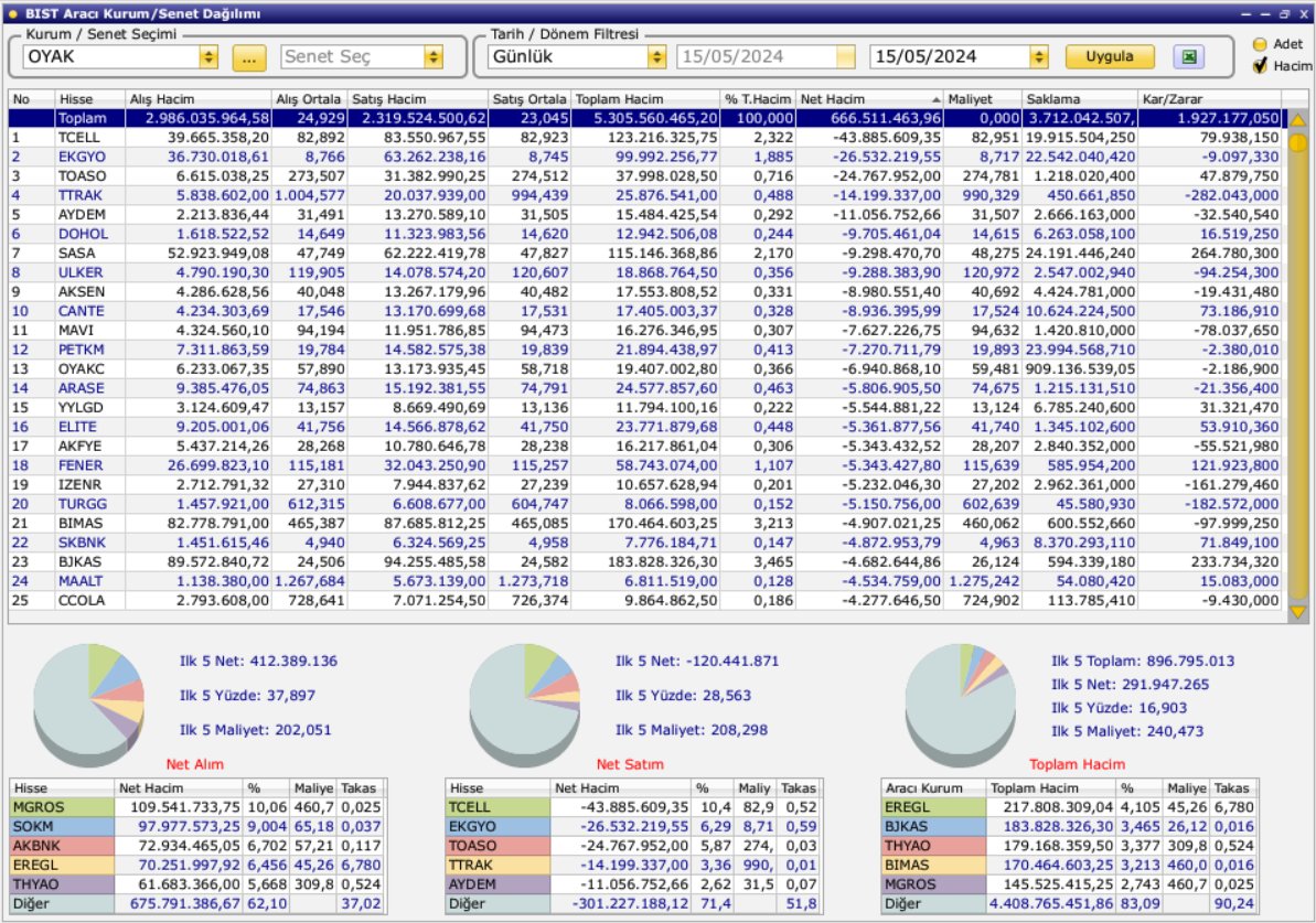 15.05.2024 günü Endeksin 3.En çok ALAN kurumu olan Oyak Yatırım'ın işlem yaptığı hisseler listesi:

Aldığı ilk 5 hisse:#mgros #sokm #akbnk #eregl #thyao 

Sattığı ilk 5 hisse:#tcell #ekgyo #toaso #ttrak #aydem