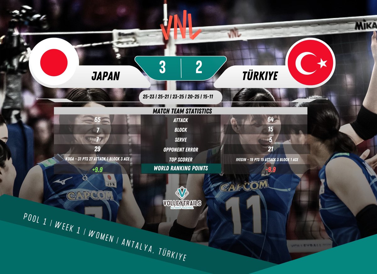 JUST IN: 🇯🇵 Japan has defeated the world’s number one team 🇹🇷 Türkiye in five sets: 25-23, 25-21, 23-25, 20-25, 15-11! Koga with impeccable performance has scored 31 pts and Kojima with incredible saves. #VNL2024