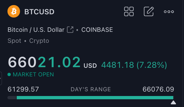 Investanswers's tweet image. 🚨 BREAKING: #Bitcoin SMASHES through $66K barrier! 🚀💥 Massive $4,500 daily gain and counting! 📈💰 Remember, in crypto, RISK HAPPENS FAST! 😱🎢 #BTC #Crypto