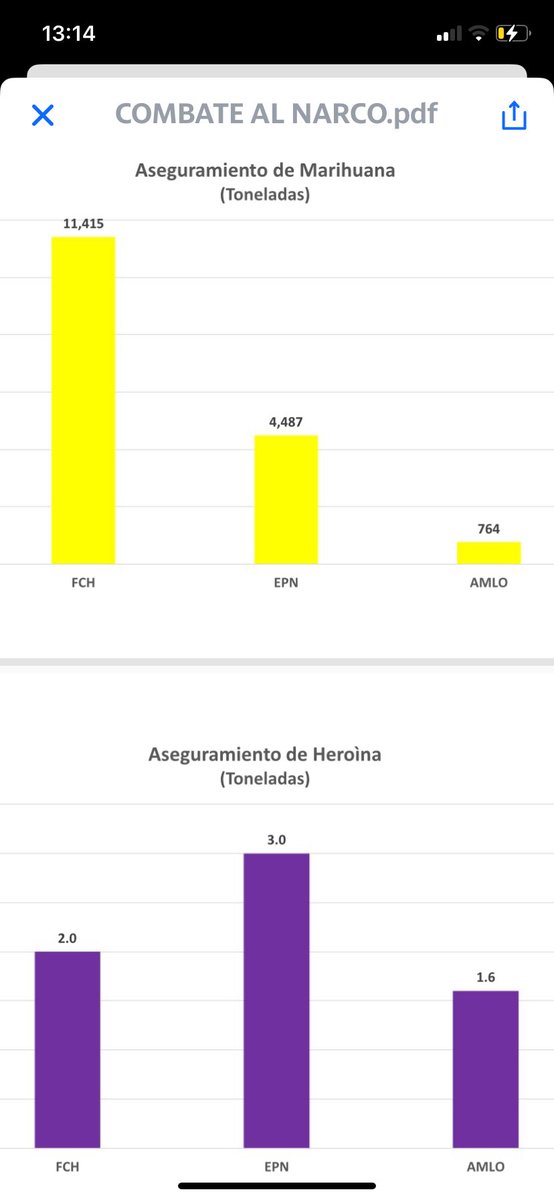 Con ⁦@FelipeCalderon⁩ se aseguraron 11,415 toneladas de Marihuana, mientras que con AMLO sólo 764 ! Es decir 93% MENOS !!