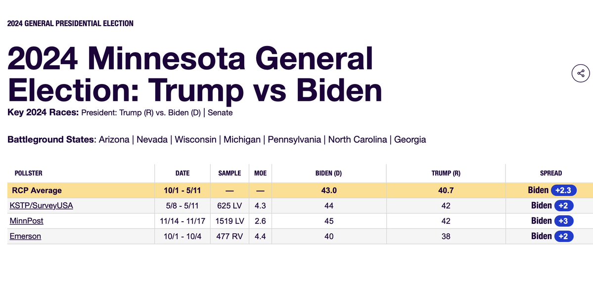 The walls are collapsing on #Biden.  Just look at this #Minnesota polling.  This is supposed to be an easy win state for #DementiaJoe. 

#Trump2024