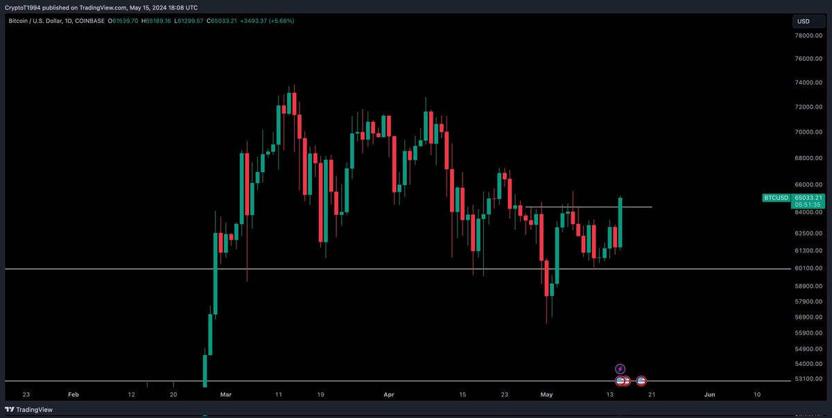 harry_brig21183's tweet photo. $BTC / $USD - Update 

Nice movement here, but i will look to enter if we close above $64,400 on the daily https://t.co/Kp3n1v4JzL https://t.co/k15CN6ULCH