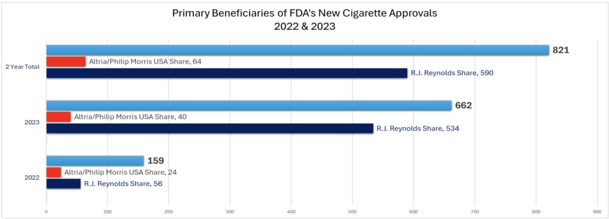 Big Tobacco wins when @FDATobacco ignores harm reduction & approves new combustible products. 80% of the 821 new cigarettes approved by @FDACommissioner & Brian King benefitted the world's biggest tobacco companies. vaportechnology.org/fdas-tawdry-re… #FDA #BigTobacco #PublicHealth