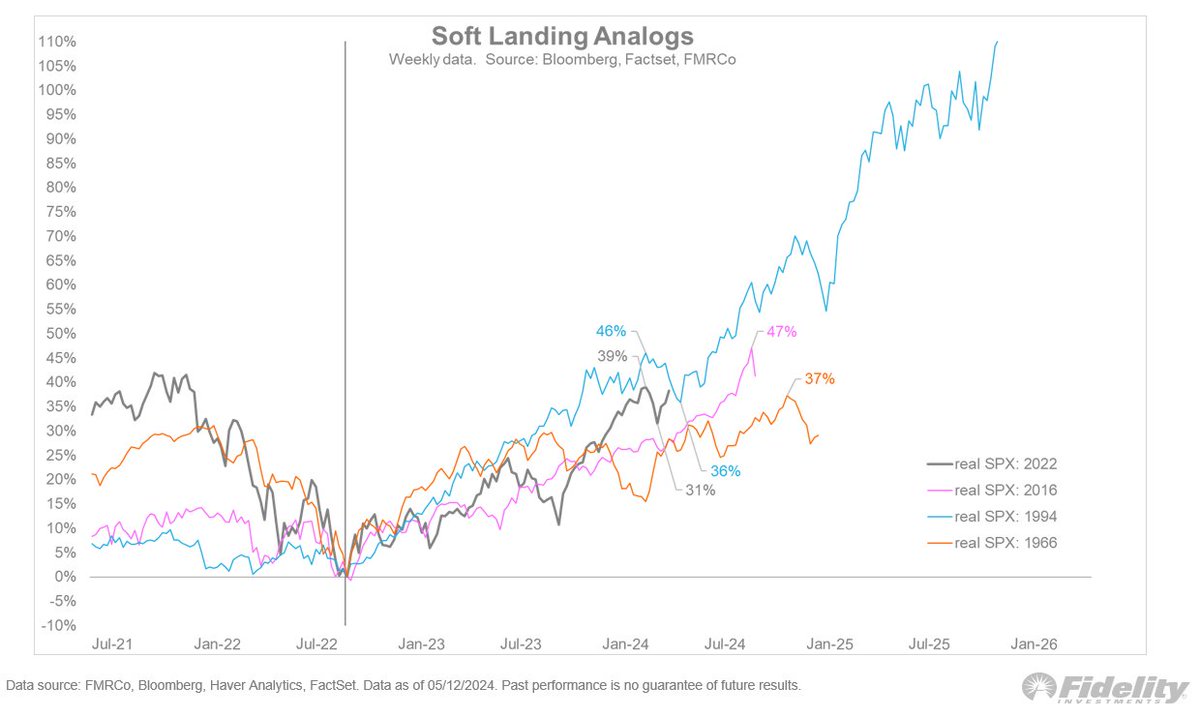 The market remains on-course in terms of tracking past soft landing analogs, including the 1994-1995 and 1966-68 cycles.🧵