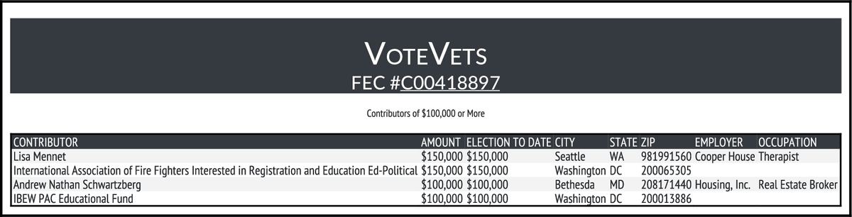 CATargetBot0001's tweet photo. NEW FEC $100K+ CONTRIBUTIONS
VOTEVETS
https://t.co/M1Of68cDAq https://t.co/7tPXUVLA1y