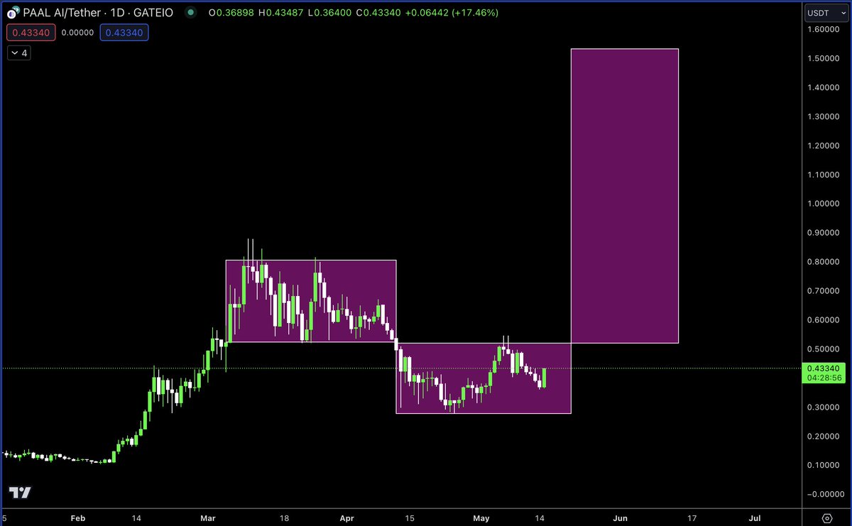 $PAAL power of 3 setting up

This next AI pump is gonna be fuckin biblical