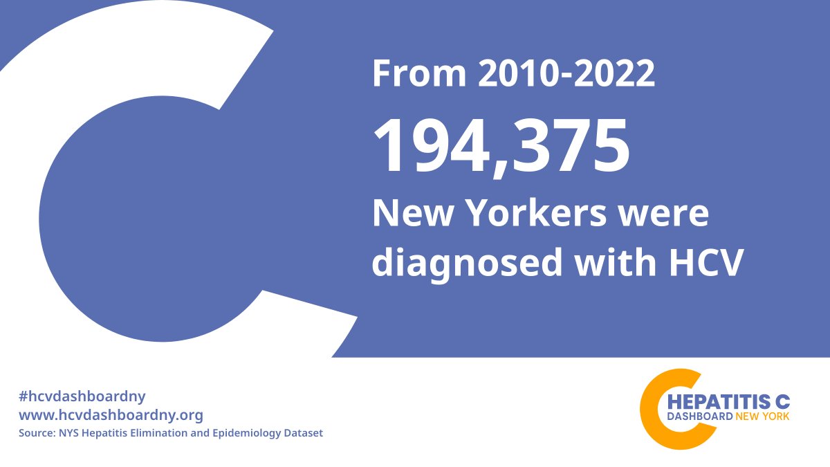 Nearly 195,000 New Yorkers were diagnosed with #HepatitisC from 2010 to 2022. View the data: hcvdashboardny.org/data/hcv-diagn…
#hepatitisawareness #HCV #HepC