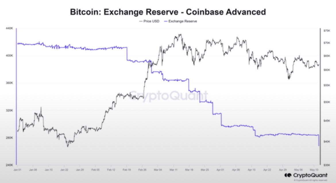 Coinbase's reserve is at all-time lows. Andrew Tate is leaving fiat completely and buying $100M worth of #BTC Too much demand, not enough #Bitcoin
