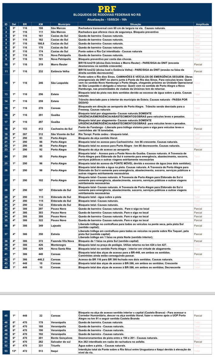 ⚠️ PRF Informa: ❌ Em razão das fortes chuvas que atingem o Rio Grande do Sul, diversos trechos de rodovias federais estão com fluxo bloqueado e apresentam riscos aos motoristas. 🚧 Atenção para os pontos com interdição no estado (última atualização 15/05 às 16h00)
