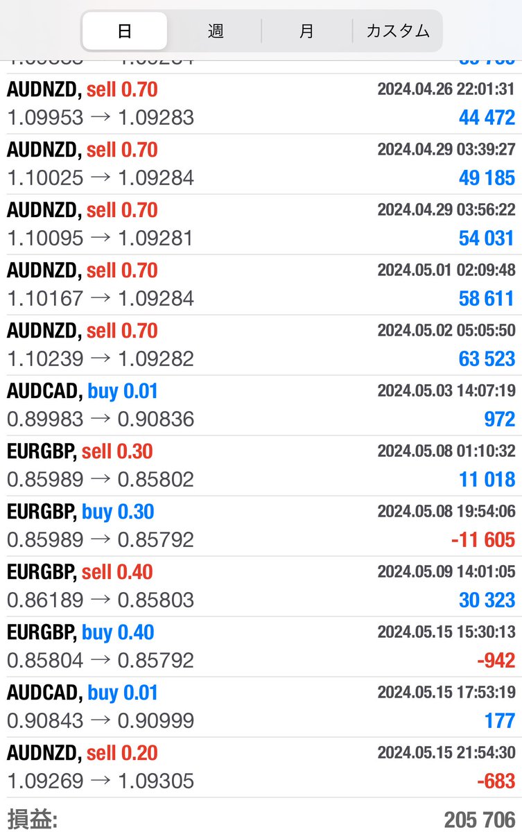 やった、やったぞ❗️約2ヶ月ずっと含み損で一時期マイナス約150万あったAUDNZDの大量のポジションがプラ転して利確したヽ(´▽｀)/

今夜はお祝いしよう🎉
とりあえずEA停止してもう一度パラメータ見直そう😅