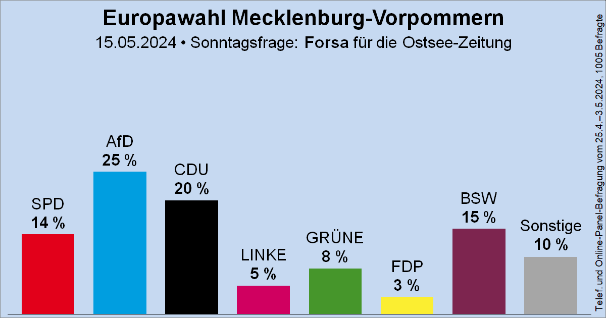 Sonntagsfrage zur Europawahl in Mecklenburg-Vorpommern • Forsa/OZ: AfD 25 % | CDU 20 % | BSW 15 % | SPD 14 % | GRÜNE 8 % | DIE LINKE 5 % | FDP 3 % | Sonstige 10 % ➤ Verlauf: wahlrecht.de/umfragen/europ… 🗓️Nächste Europawahl: 9. Juni 2024 Vergleich zur LTW: x.com/Wahlrecht_de/s…