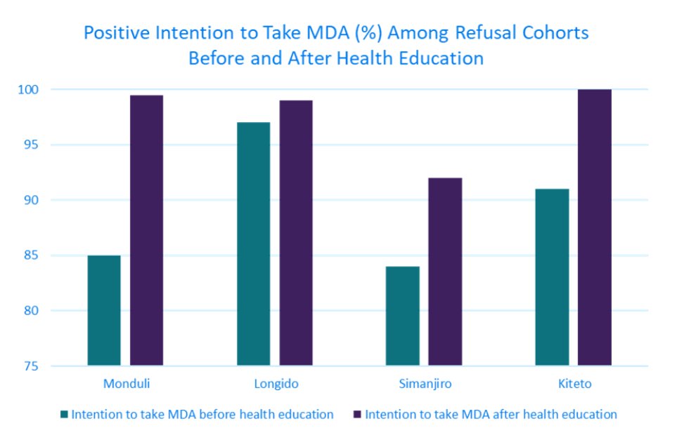 Through #BehaviorChange activities, including #HealthEducation sessions, together we can substantially increase the intention of individuals who previously refused neglected tropical disease (NTD) preventative medication to participate in upcoming mass drug administration (MDA).