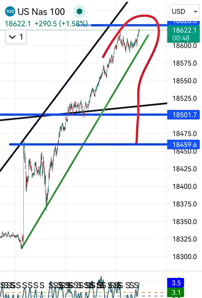 #NASDAQ #NASDAQ100 #NQ_F Kısada olsa ne güzel olurdu.... ☺️☺️