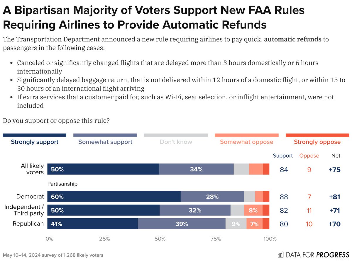 NEW POLL: Voters strongly support new federal rules that require airlines to pay quick, automatic refunds to passengers for canceled or delayed flights.

dataforprogress.org/blog/2024/5/15…