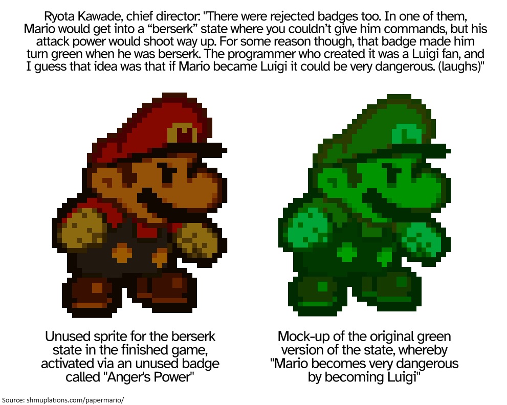Paper Mario contains an unused 'berserk' state for Mario where he becomes stronger at the cost of not being controlled by the player while turning red. According to a 2000 interview, this originally turned Mario green instead, as 'it could be very dangerous if he became Luigi'.