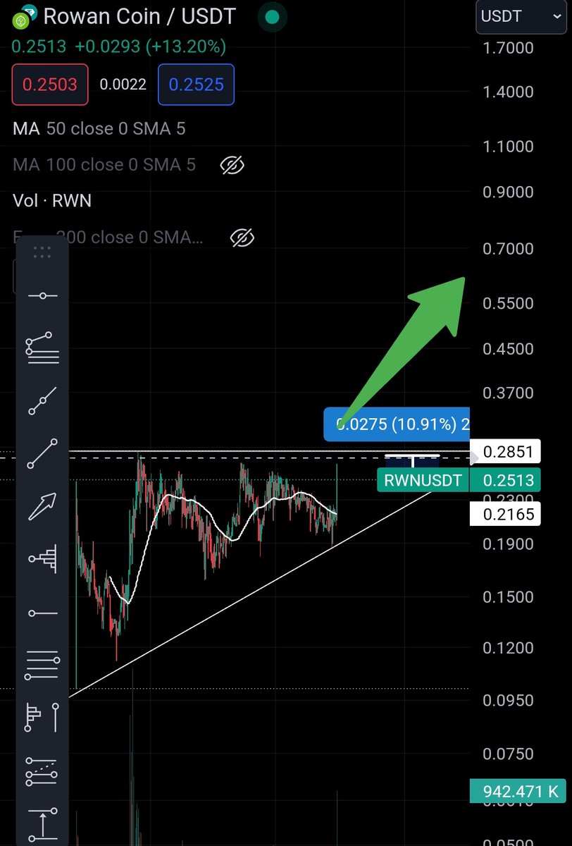 $RWN gonna melt faces break the 0.2850 and it's moon mission activated!
I have a position #sendit 🚀🚀🚀
