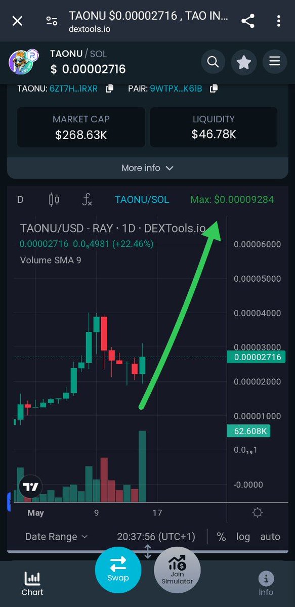 TrueGemHunter's tweet photo. ⚡ $TAONU is bullish again, if they keep this momentum we can see prices above 600K soon 🚀🚀

Chart:

https://t.co/mMBbOQTU4y https://t.co/LwHSypS8WS