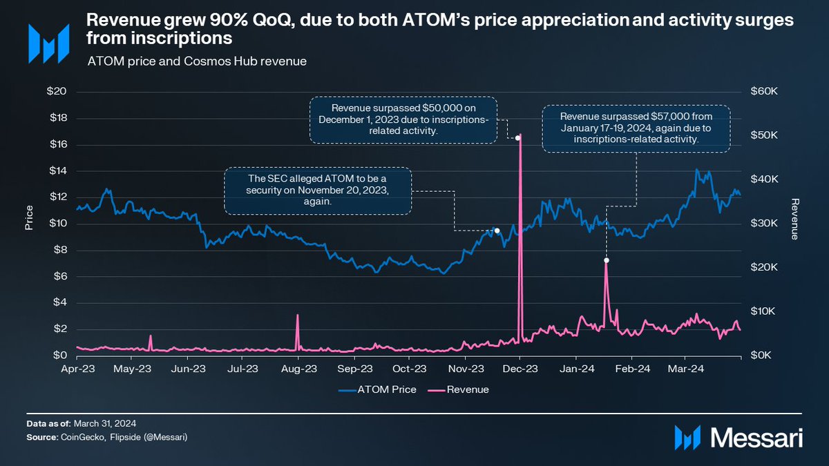 .@CosmosHub continued its evolution in Q1, with Partial Set Security and a focus on programmability.

Permissioned CosmWasm will be the next big change.

Read all Q1 developments in the State of Cosmos Hub Q1 2024 report, sponsored by @ATOMAccelerator.

🔗 messari.co/4bE9SYr