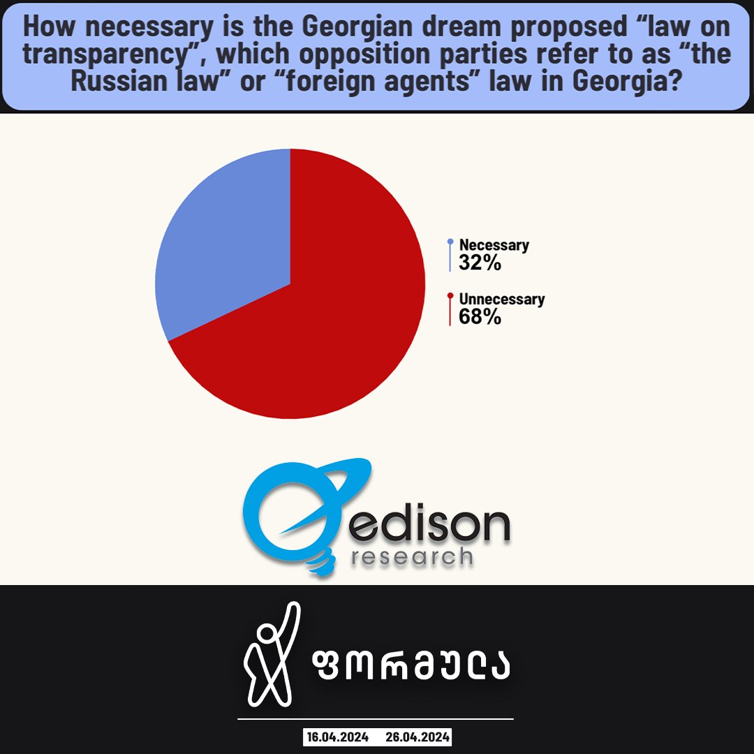 68% of Georgians think the law on foreign influence was unnecessary, a poll carried out by @edisonresearch and commissioned by Formula TV found. The poll was conducted from April 16 to 26 and has 3% margin of error.