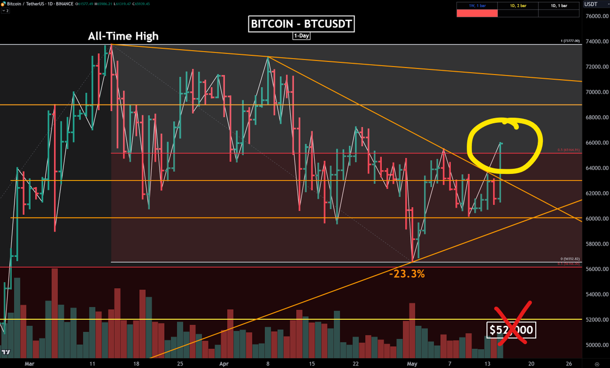 #Bitcoin is BACK!

Breaking $65,500 is the signal I've been waiting for to invalidate a correction to $52k.

Short term trends have flipped, weekly trend shouldn't be too far off.

Macro cycle remains on track 📈📈📈