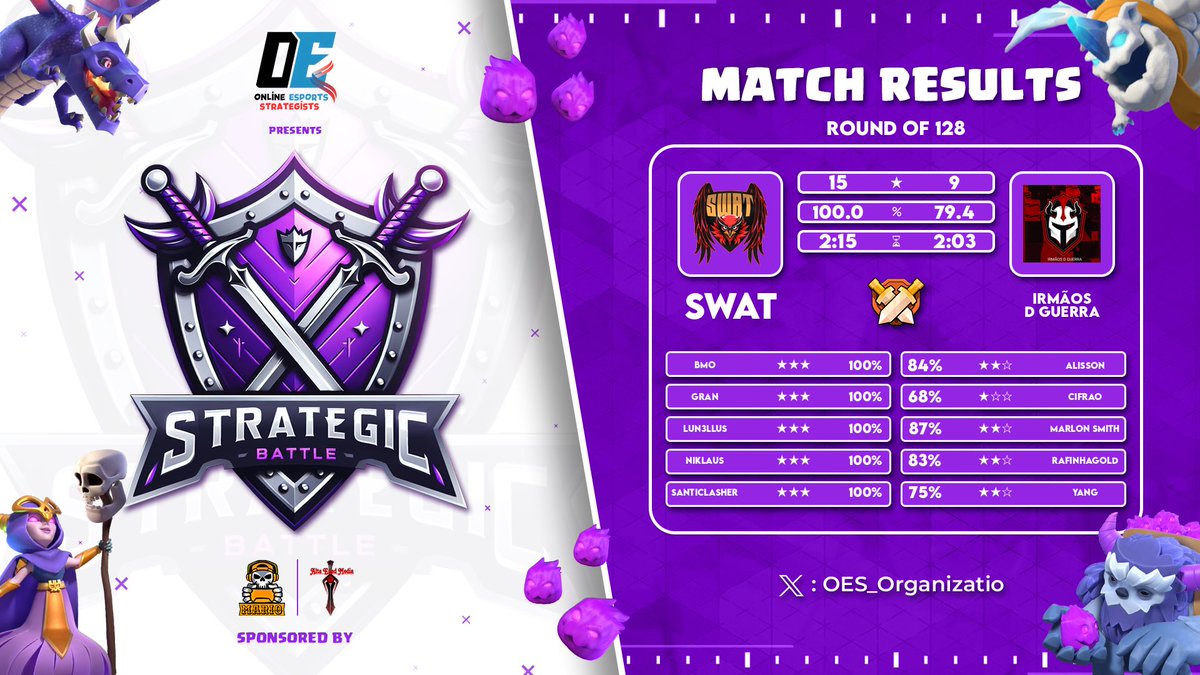 SWAT (@swatcocbr) on Twitter photo Dois perfeitos resultados!
Week3✅, by <a href="/Preds_Hometown/">Predator’s Hometown</a> against @REVENGERSCodm , nice War🤝🏾.
Round 128 by <a href="/OES_Organizatio/">Online Esports Strategists</a> against #IrmaosdeGuerra✅
GG CLÃ🔥
Vamos por mais sempre💪🏾🦅
#GOSWAT🚀🇧🇷 Dois perfeitos resultados!
Week3✅, by <a href="/Preds_Hometown/">Predator’s Hometown</a> against @REVENGERSCodm , nice War🤝🏾.
Round 128 by <a href="/OES_Organizatio/">Online Esports Strategists</a> against #IrmaosdeGuerra✅
GG CLÃ🔥
Vamos por mais sempre💪🏾🦅
#GOSWAT🚀🇧🇷