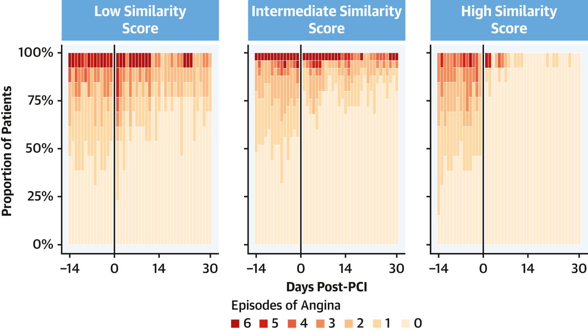 @rallamee @JACCJournals In an innovative n-of-1 study with real and placebo balloon inflations, @rajkumar_chris asked patients how similar the associated pain was to their everyday symptoms to derive a 'similarity score'. This score strongly predicted their subsequent improvement in angina after PCI.
