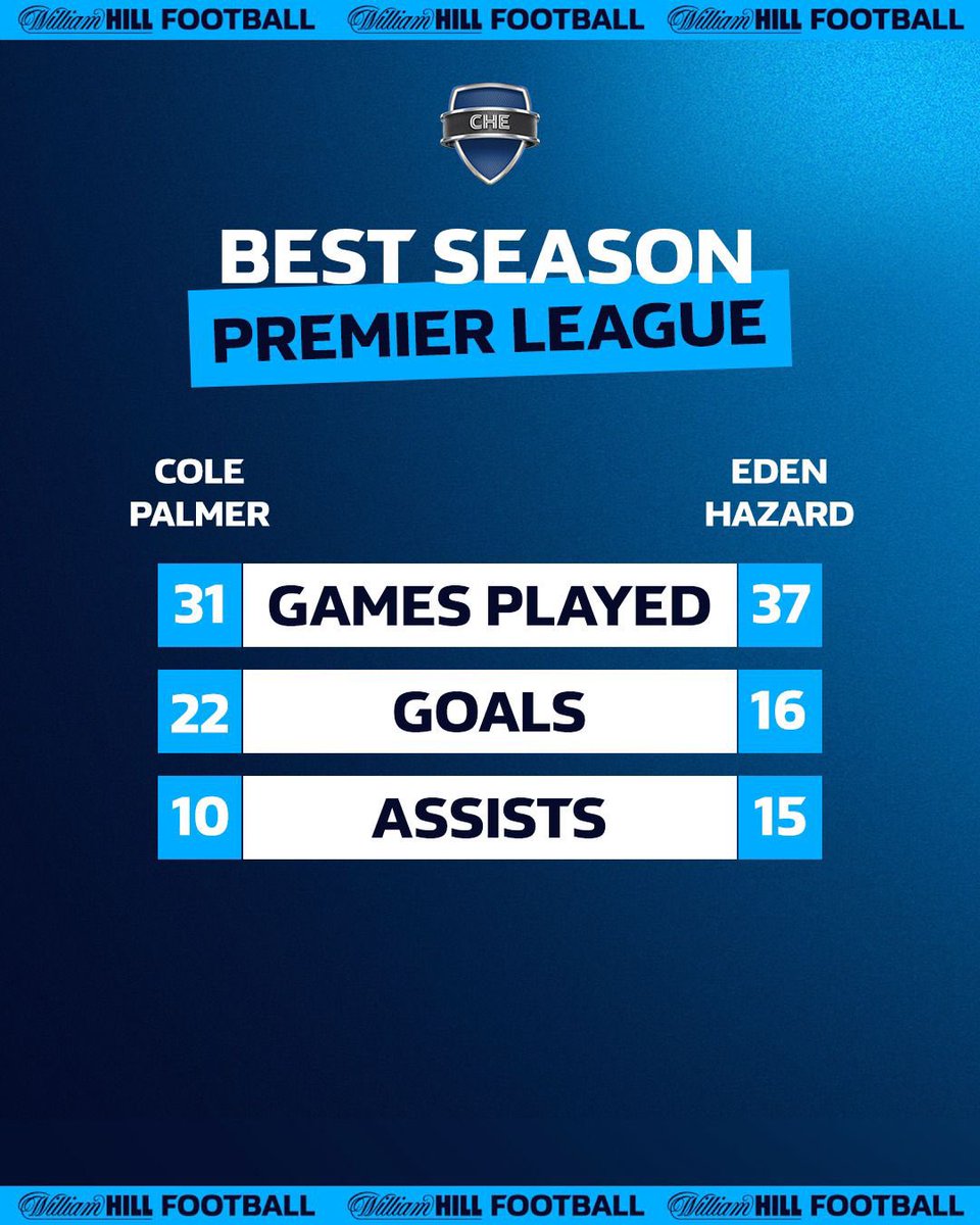 Cole Palmer has beaten Eden Hazard’s best ever Premier League season for Chelsea & he’s played 6 games less. 🥶