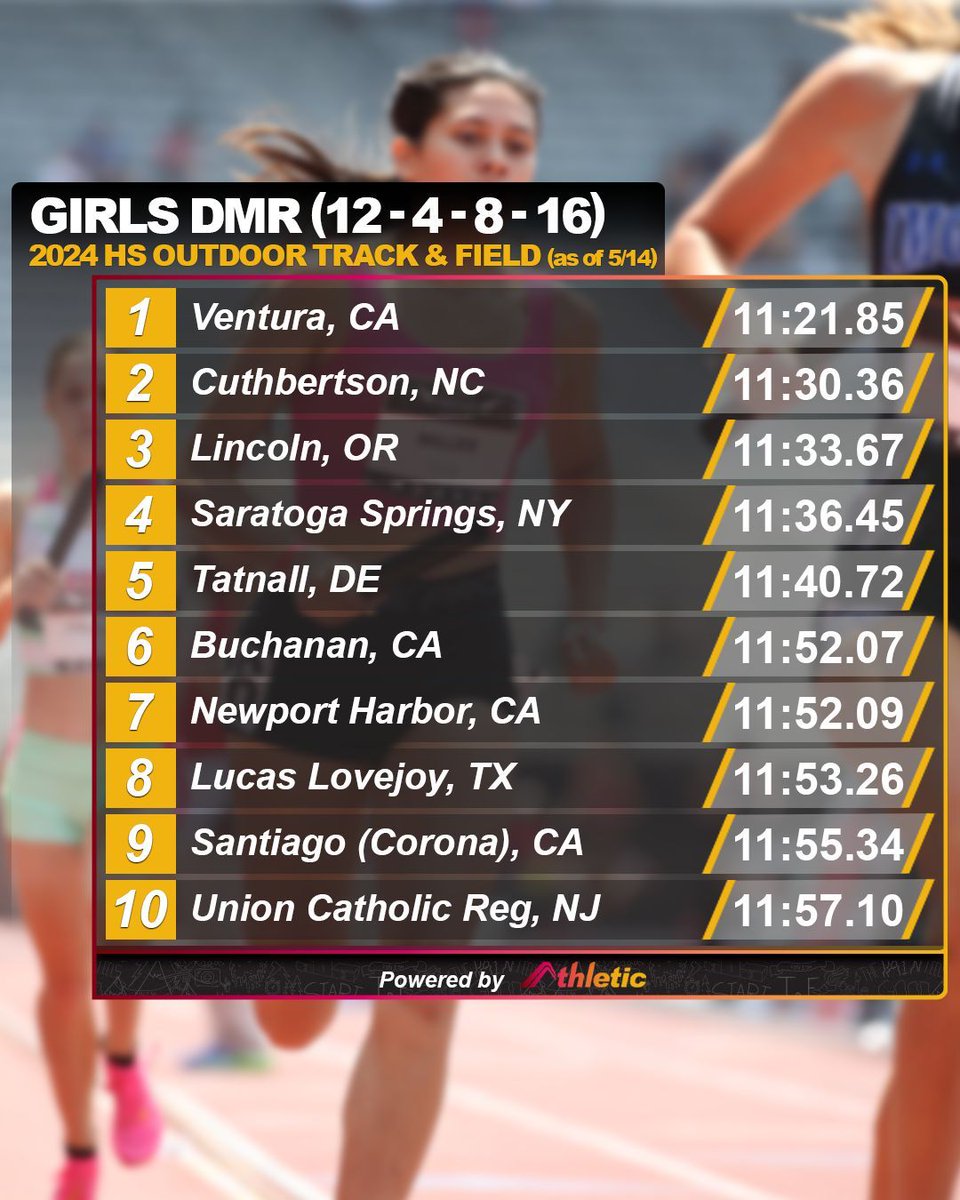 The girls have picked up the pace in the DMR (12-4-8-16)! 📈 See the full performance list on AthleticNET ➡️ athletic.net/TrackAndField/…