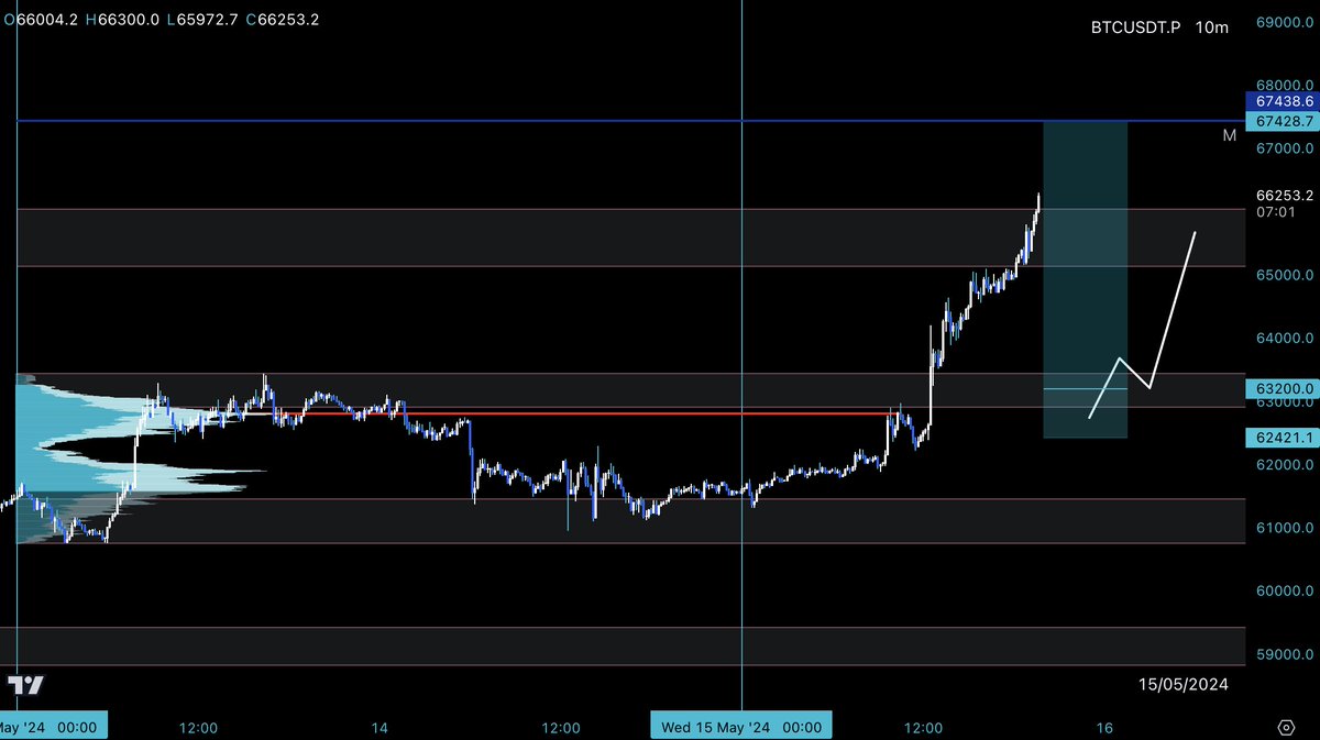 THE_MAGNATE's tweet image. #BTC Scalp update, +4R

🔹 New TP added, LTF looks strong &amp;amp; still holding it
🔹 Time Factor 🔑