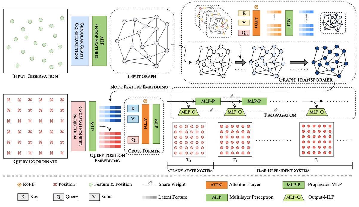 AI4scienceTalks's tweet image. 📢#AI4Science Talk on June-10th at 15:00 (CEST) / 09:00 EDT / 08:00 CDT on "HAMLET: Graph Transformer Neural Operator for Partial Differential Equations". If you're interested, please join on Zoom.
Details: ai4sciencetalks.github.io/projects/hamle…
#NeuralOperator #Transformers #GNNs #ML4Science