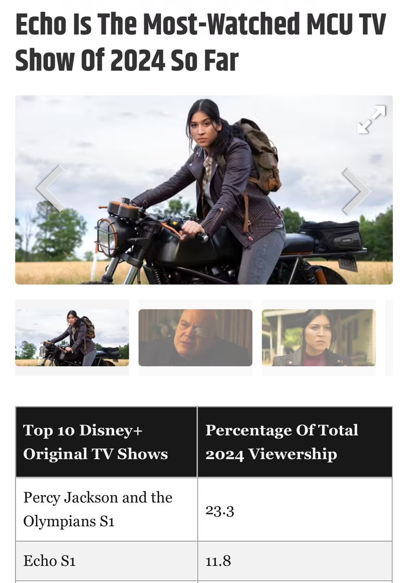 Echo is the 2nd highest watched Disney+ show. It’s the HIGHEST watched Marvel show Prey was the biggest Hulu release Yet Native stories are still largely ignored in Hollywood When studies come out showing that Hollywood’s leaving hundreds of millions on the table. Believe them