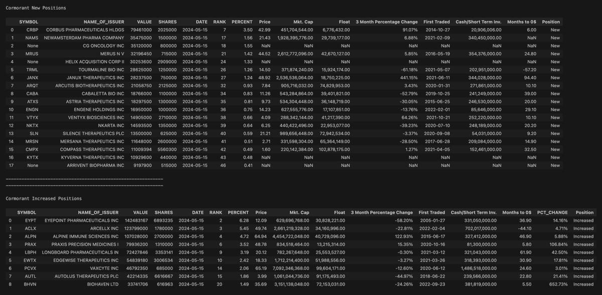 Cormorant 13F positions:  
New: $ARQT, $ATXS, $CABA, $CMPX, $CRBP, $ENGN, $JANX, $KYTX, $MRSN, $MRUS, $NAMS, $NKTX, $SLN, $TRML, $VTYX 
Increased: $ACLX, $ALPN, $AUTL, $BHVN, $EWTX, $EYPT, $LBPH, $PCVX, $PRAX