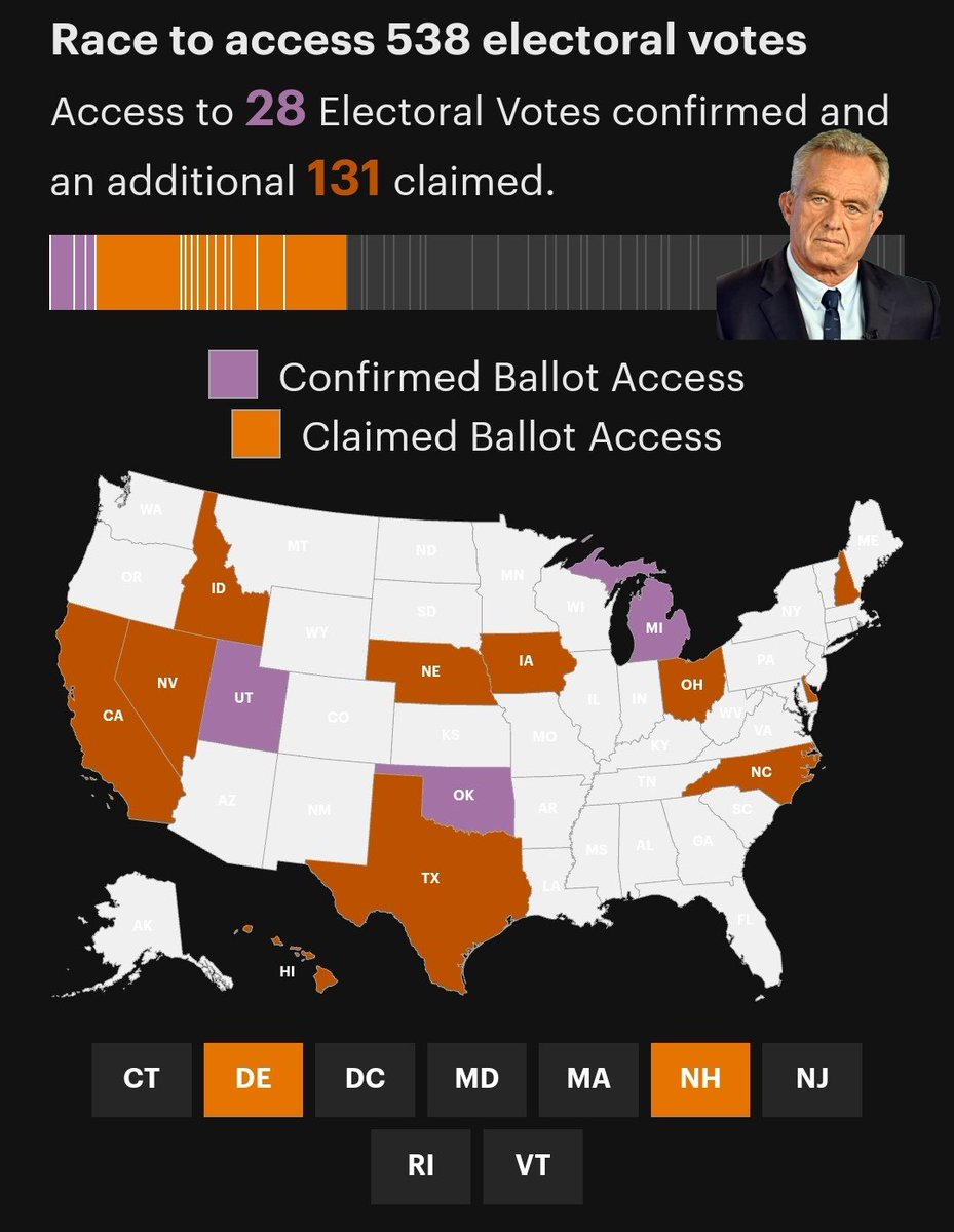 RFK Jr 𝘤𝘭𝘢𝘪𝘮𝘴 to be on the ballot in 12 states (with a potential 131 electoral votes), but Decision Desk has only been able to confirm that he's officially on the ballot in 𝟯 𝘀𝘁𝗮𝘁𝗲𝘀 - a total of 28 electoral votes. Nowhere near the 270 electoral votes needed to win.