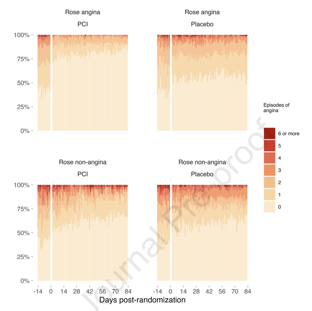 @rallamee @JACCJournals @rajkumar_chris In a secondary analysis of ORBITA2, @FloSimader tested how the presence or absence of the classical features of angina, as defined by Rose 1962 definition predicted the placebo-controlled response to PCI.