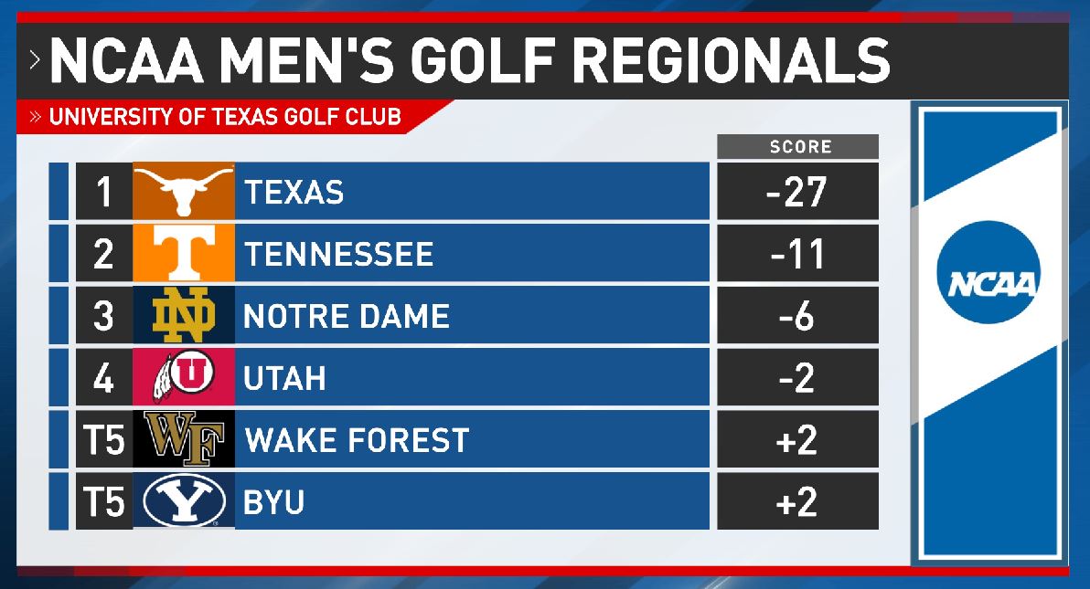 The @NDMensGolf team finishes 3rd at the NCAA Regionals in Austin, Texas and will advance as a team to the NCAA Finals for the first time since 1966!!!