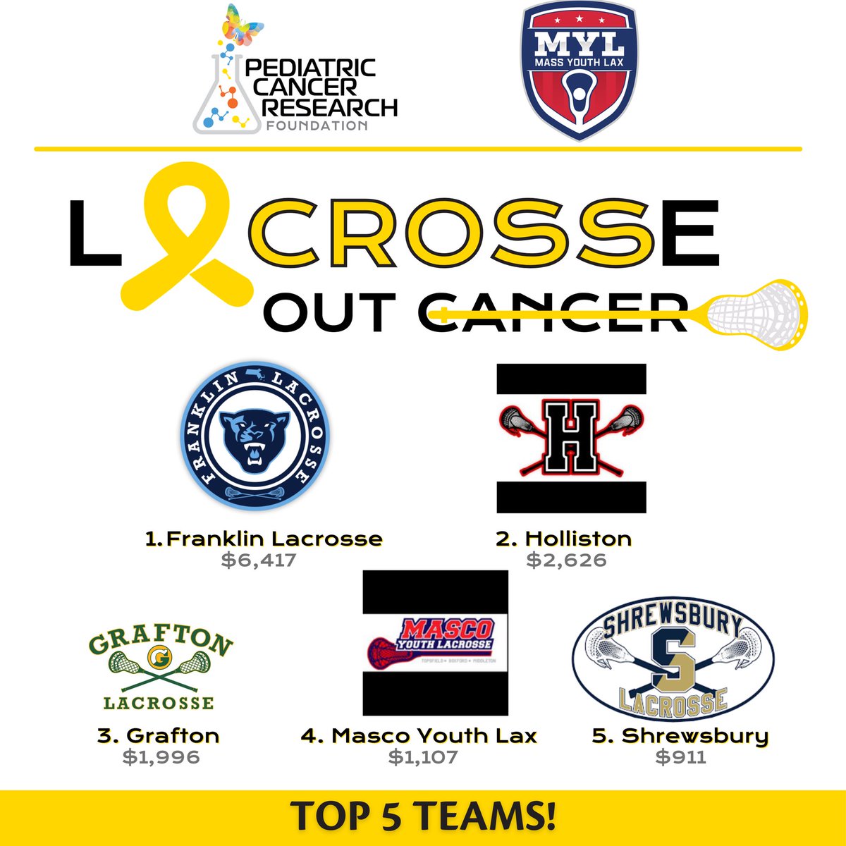 It’s week 3 of the @MassYouthLax @PCRF_Kids #LaCROSSeOutCancer Challenge! Over $16k raised so far! Help reach our goal of $47k in honor of the 47 kids diagnosed each day with cancer by accepting the challenge or donating! cure.pcrf-kids.org/campaign/2024-…  #Lax #Lacrosse #PediatricCancer