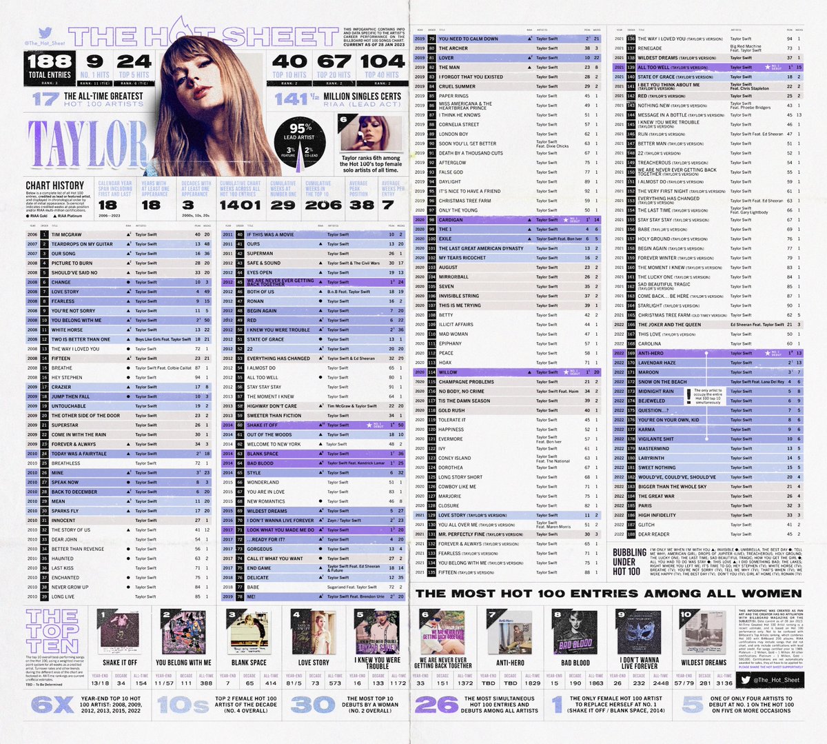 we need an updated version of Taylor Swift’s Billboard Hot 100!!! @The_Hot_Sheet