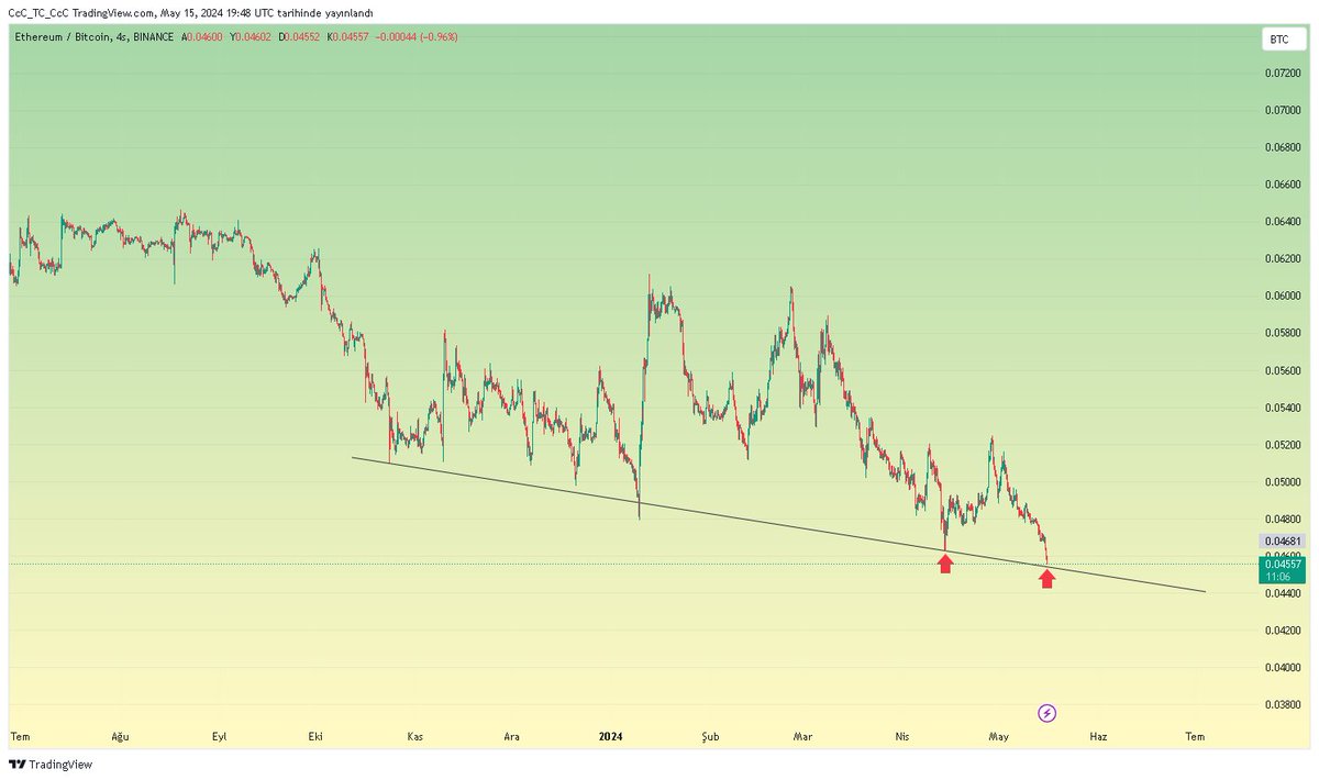 $EthBtc artık sende dönsen buralardan biraz refaha ersek.